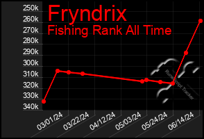 Total Graph of Fryndrix