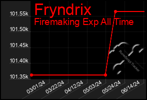 Total Graph of Fryndrix