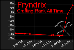 Total Graph of Fryndrix