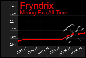 Total Graph of Fryndrix