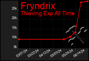 Total Graph of Fryndrix