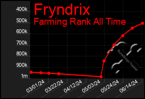 Total Graph of Fryndrix