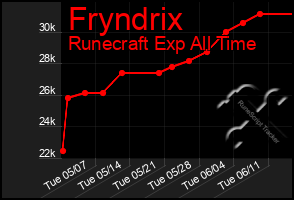 Total Graph of Fryndrix