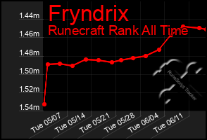 Total Graph of Fryndrix