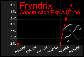 Total Graph of Fryndrix