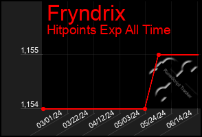 Total Graph of Fryndrix