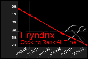 Total Graph of Fryndrix