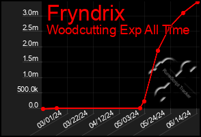 Total Graph of Fryndrix