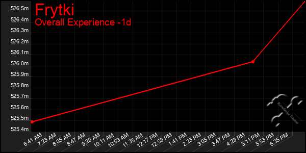 Last 24 Hours Graph of Frytki