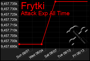 Total Graph of Frytki