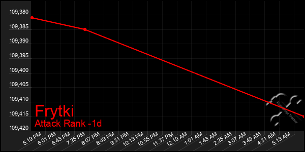 Last 24 Hours Graph of Frytki