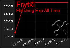 Total Graph of Frytki