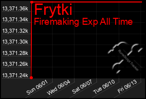 Total Graph of Frytki