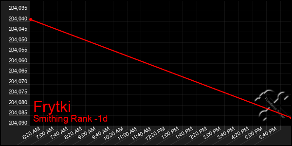 Last 24 Hours Graph of Frytki
