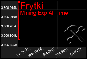 Total Graph of Frytki