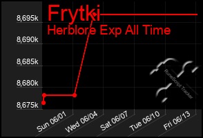 Total Graph of Frytki