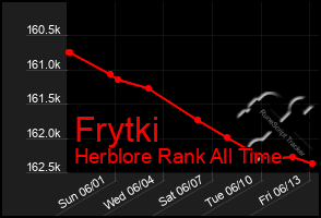 Total Graph of Frytki