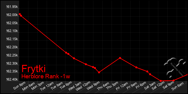 Last 7 Days Graph of Frytki