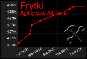 Total Graph of Frytki