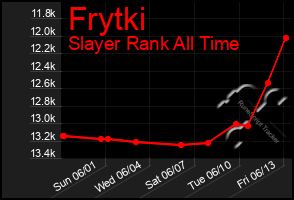 Total Graph of Frytki