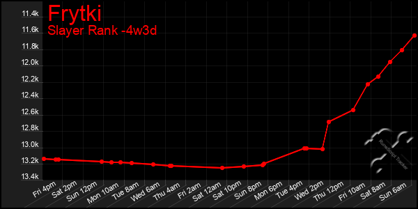 Last 31 Days Graph of Frytki