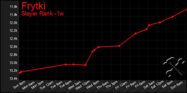 Last 7 Days Graph of Frytki