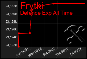 Total Graph of Frytki