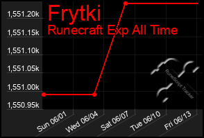 Total Graph of Frytki