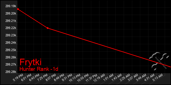 Last 24 Hours Graph of Frytki