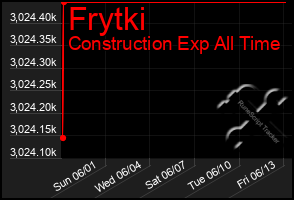 Total Graph of Frytki