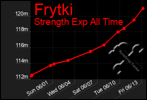 Total Graph of Frytki