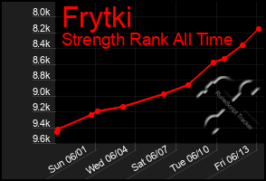 Total Graph of Frytki