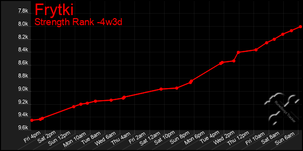Last 31 Days Graph of Frytki