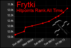 Total Graph of Frytki