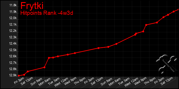 Last 31 Days Graph of Frytki