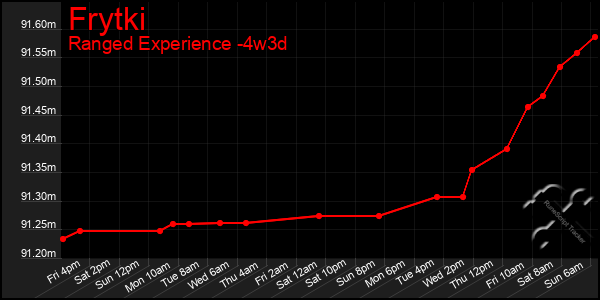 Last 31 Days Graph of Frytki