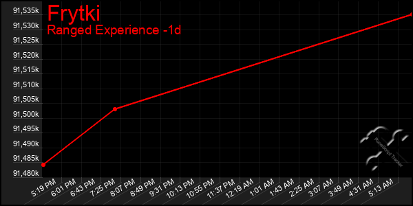 Last 24 Hours Graph of Frytki