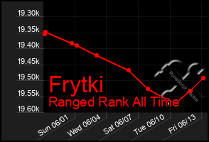 Total Graph of Frytki