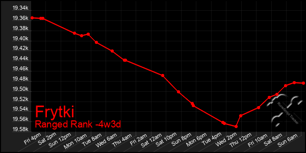 Last 31 Days Graph of Frytki
