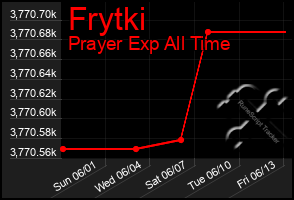 Total Graph of Frytki