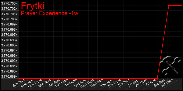Last 7 Days Graph of Frytki