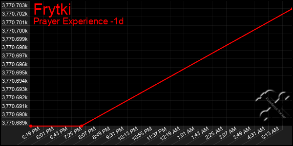 Last 24 Hours Graph of Frytki