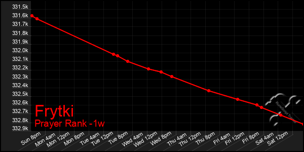 Last 7 Days Graph of Frytki