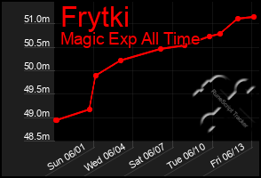 Total Graph of Frytki