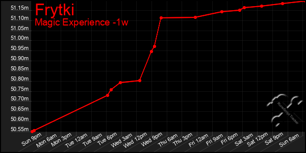 Last 7 Days Graph of Frytki