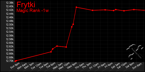 Last 7 Days Graph of Frytki
