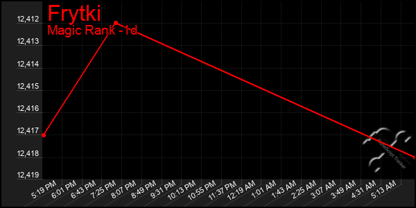 Last 24 Hours Graph of Frytki