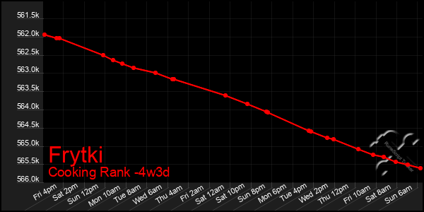 Last 31 Days Graph of Frytki