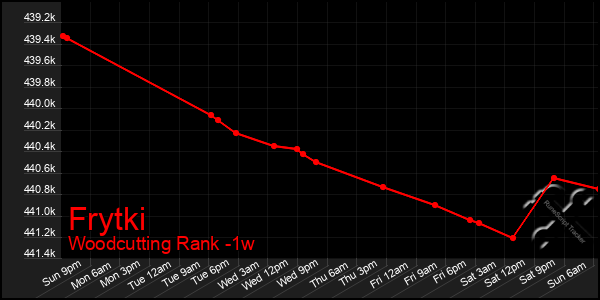 Last 7 Days Graph of Frytki