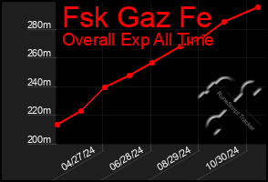 Total Graph of Fsk Gaz Fe